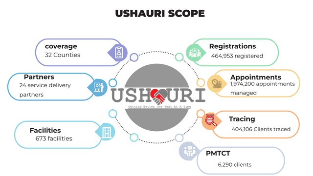 USHAURI Patient Engagement System
